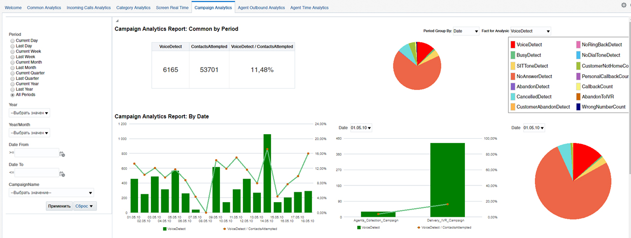 Siebel CRM: контроль спам-нагрузки